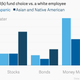 Image for article titled Racial disparities can be found even in our 401(k) accounts